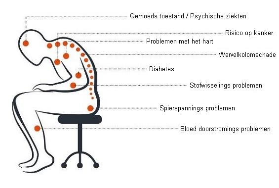 ergonomisch werken - dynamisch werken - flexwerkplek - healthy office - zit sta bureau - ergonomische kantoorstoelen