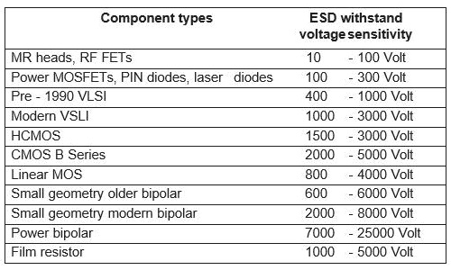 ESD Sensitivity Components elQuip