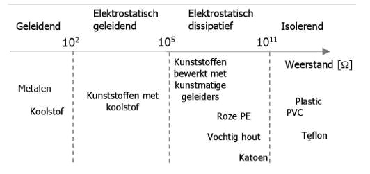 Specifieke weerstand materialen