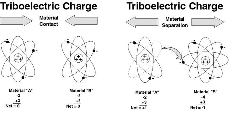 Triboelelctric effect